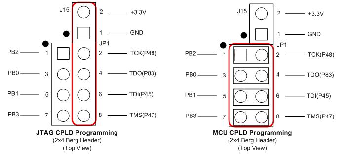 Figure 4.11: CPLD programming jumper pin out (CPLD pin#)
