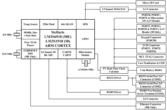  Eagle 50 Hardware Block Diagram